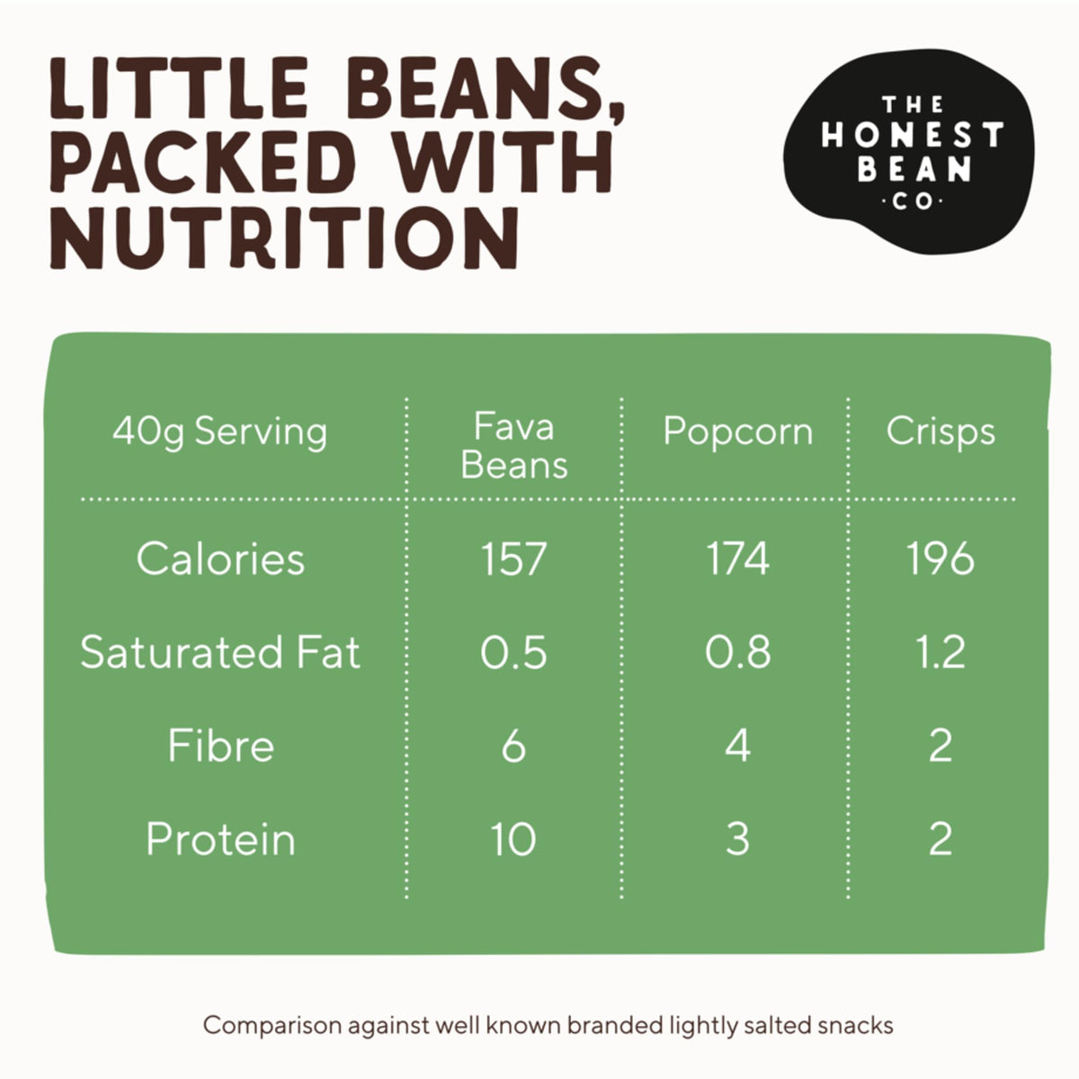 The Honest Bean Co Roasted Fava Beans, Black Garlic & Herb, 120g (6-Pack) 8