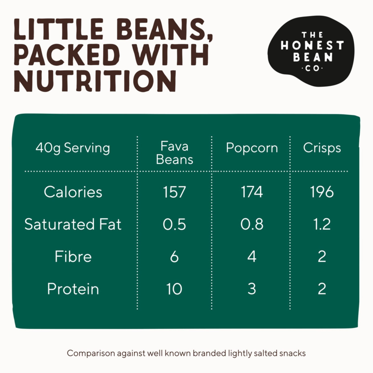The Honest Bean Co Roasted Fava Bean, Seaweed & Miso Snack - Plant Based, Sustainable Protein | 120g (6-Pack) 2