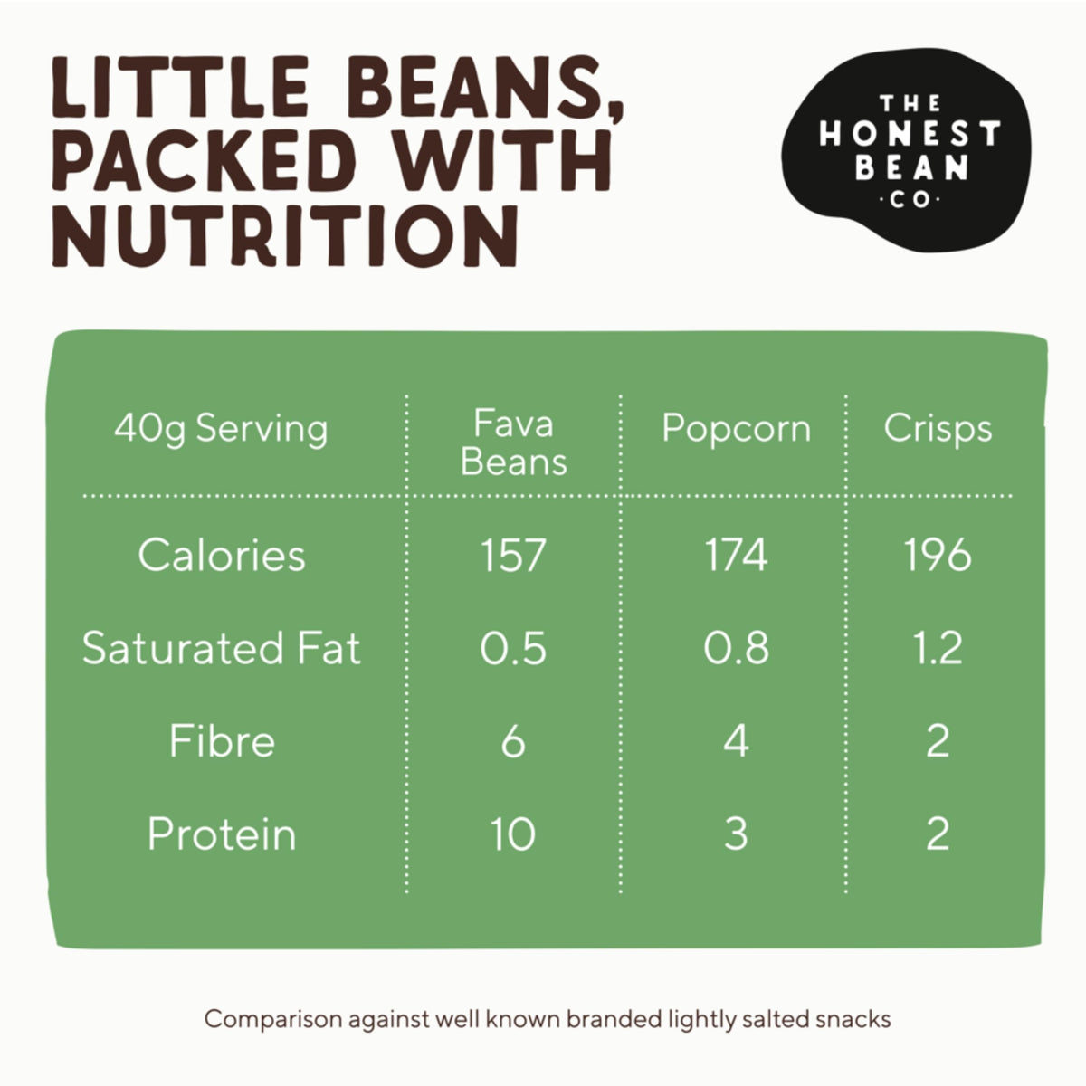The Honest Bean Co Roasted Fava Bean, Black Garlic & Herb - Plant-Based Protein Snack | 40g Packs | 12 Count 7