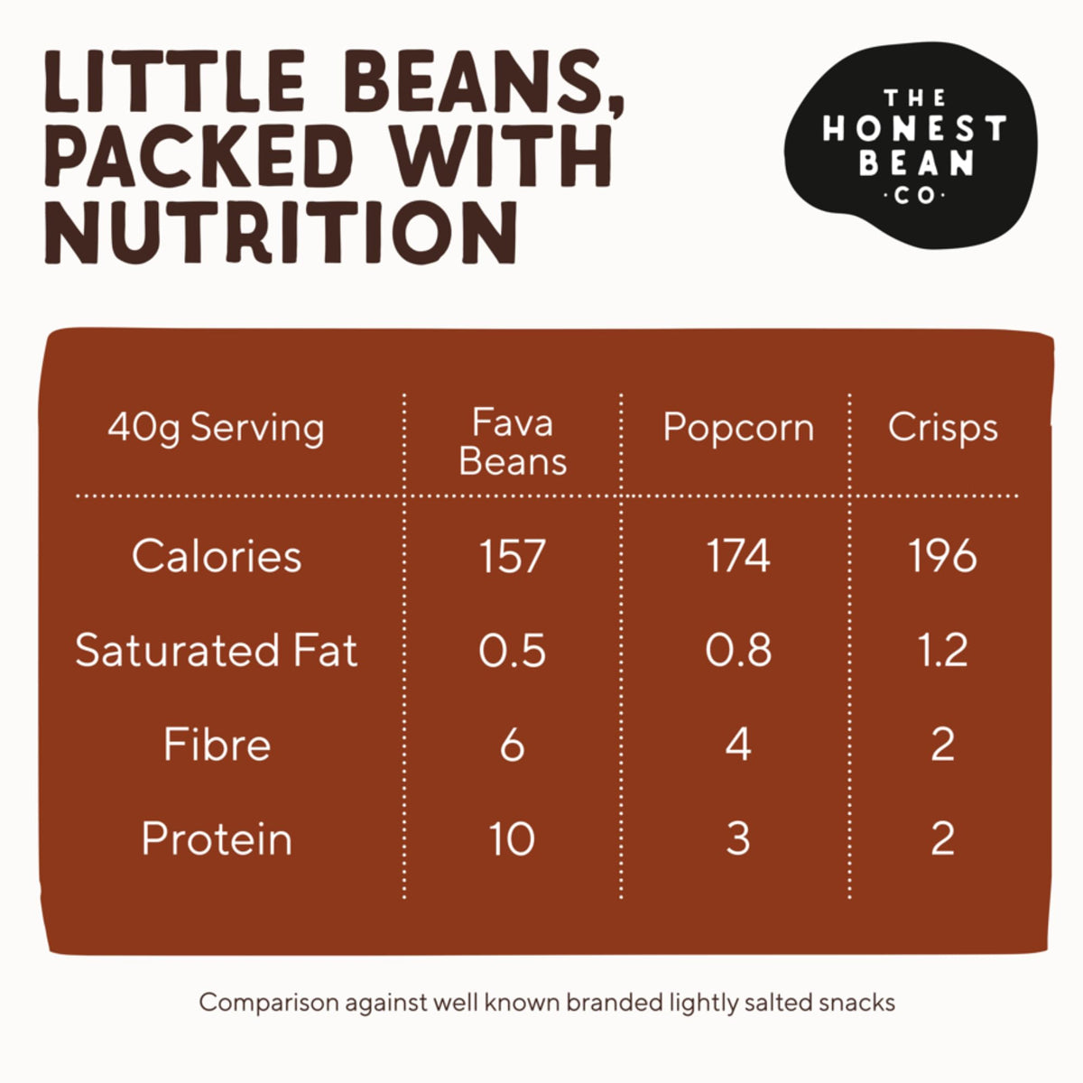 The Honest Bean Co Roasted Fava Bean BBQ Snack - 120g Pack of 6 8