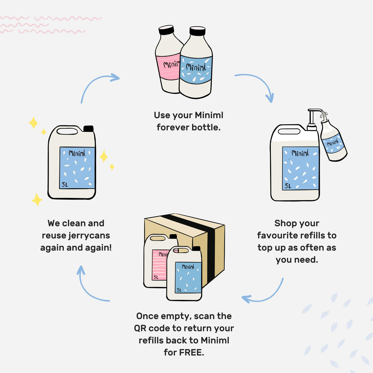 Miniml Non Bio Laundry Liquid - Fresh Linen Scent | 5L Refill (Pack of 2) | Hypoallergenic 8