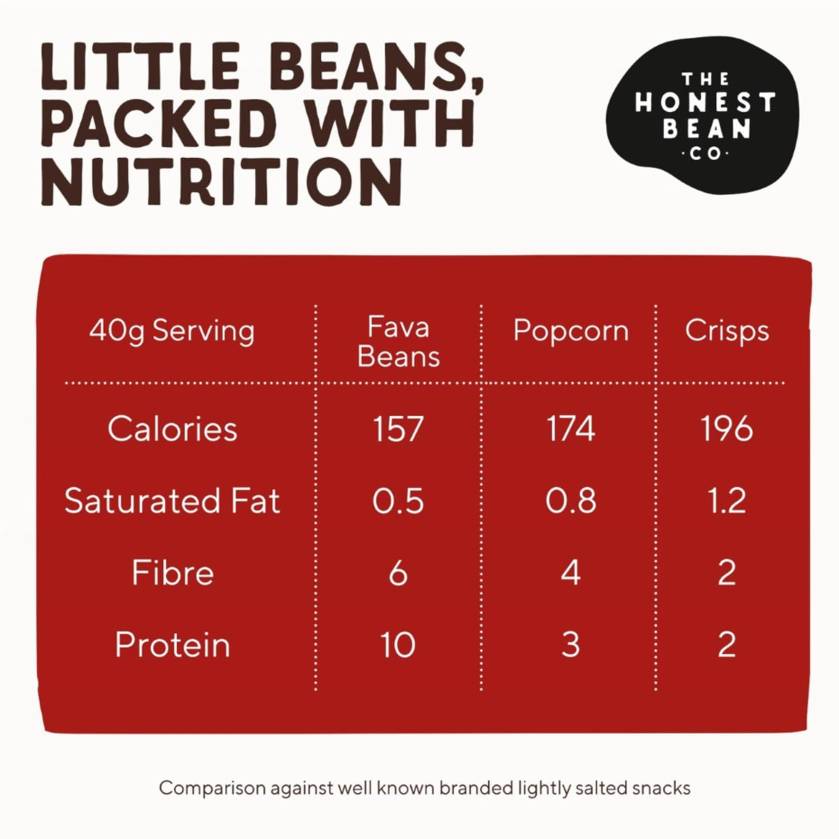 The Honest Bean Co Roasted Fava Bean Snack, Chilli & Lemon - 40g (Pack of 12) 7