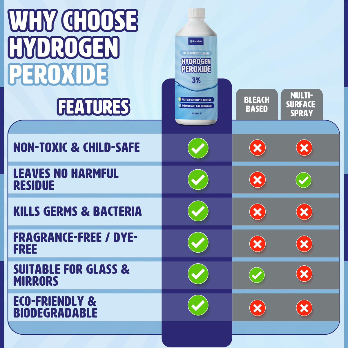 Pure Safe Hydrogen Peroxide 3% Solution - Multi-Surface Cleaner | 500ml | Made in UK 8