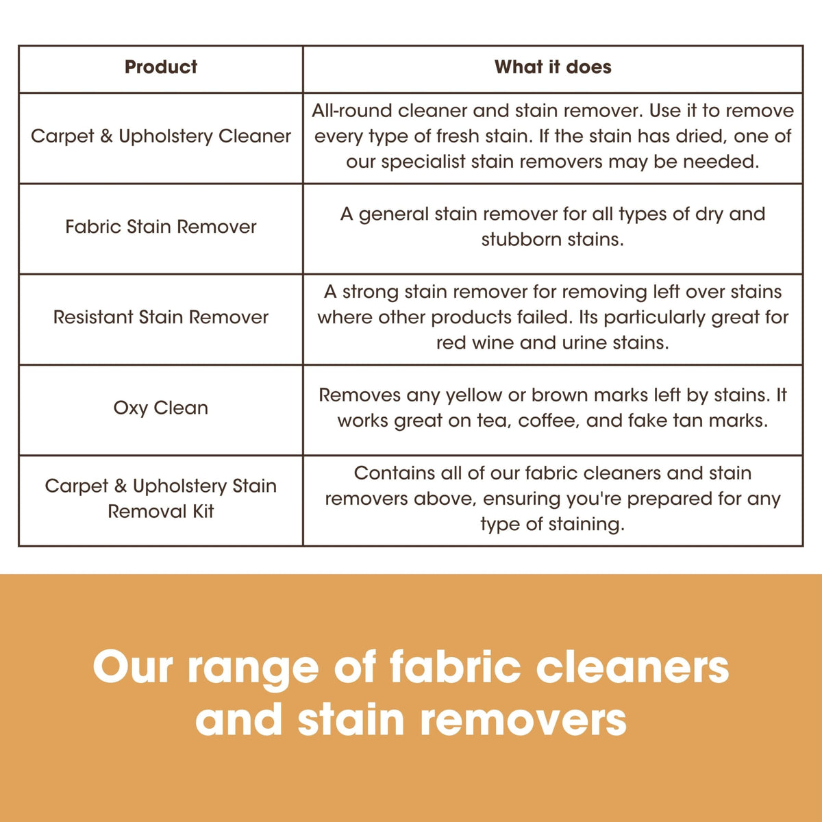 Furniture Clinic Fabric Stain Remover - Unscented Liquid for Food & Drink Stains, 125ml 7